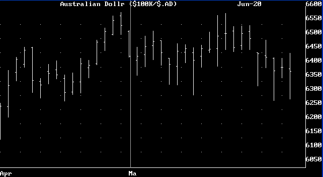 Random Chart