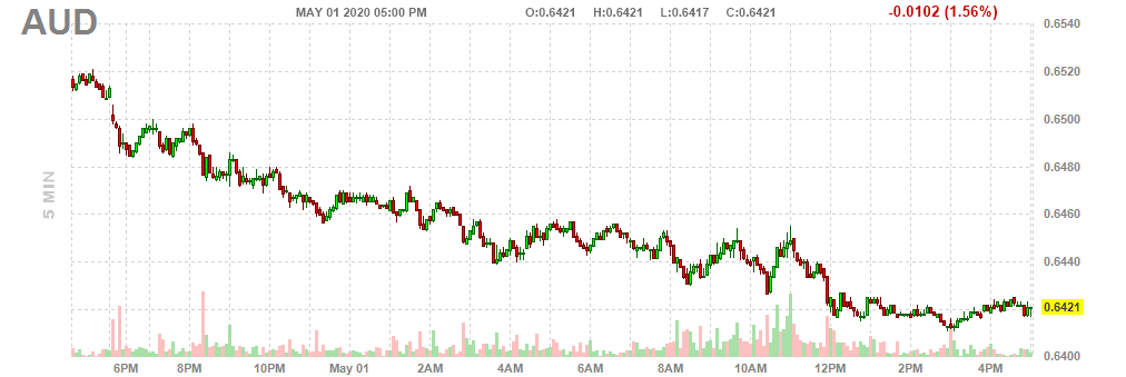 Intraday Chart