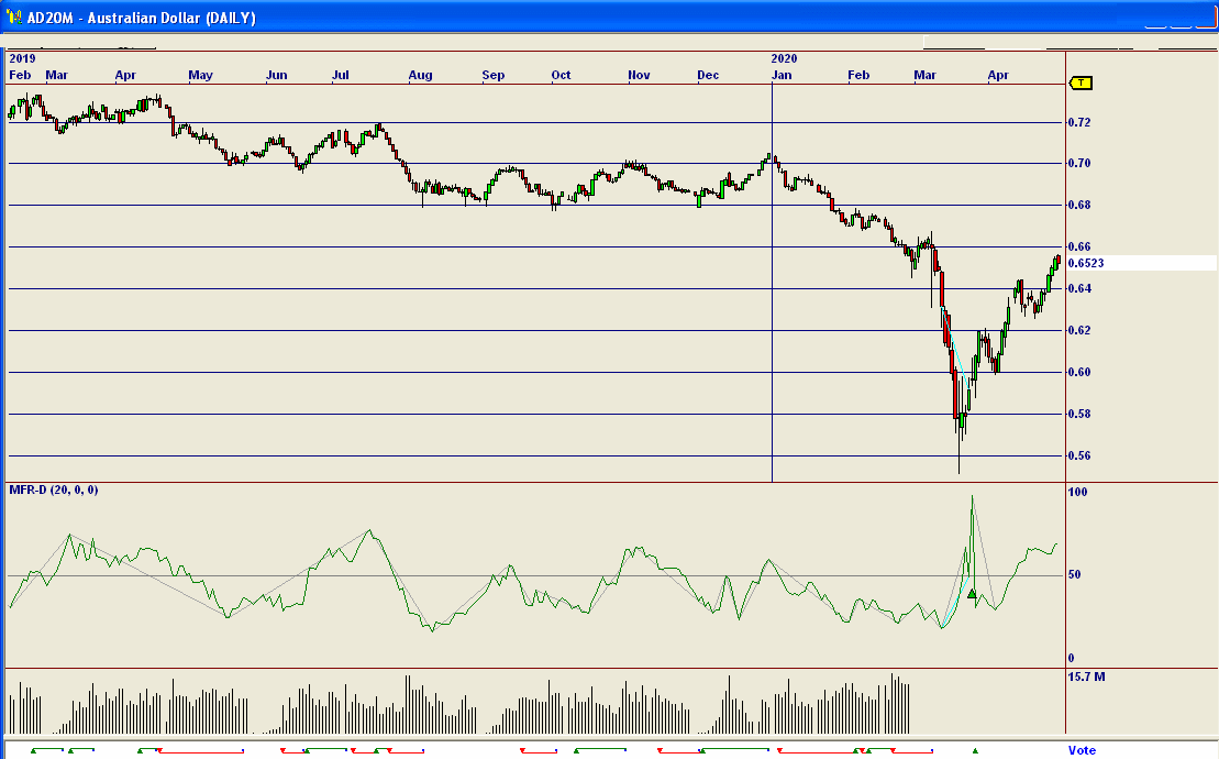 Initial Chart