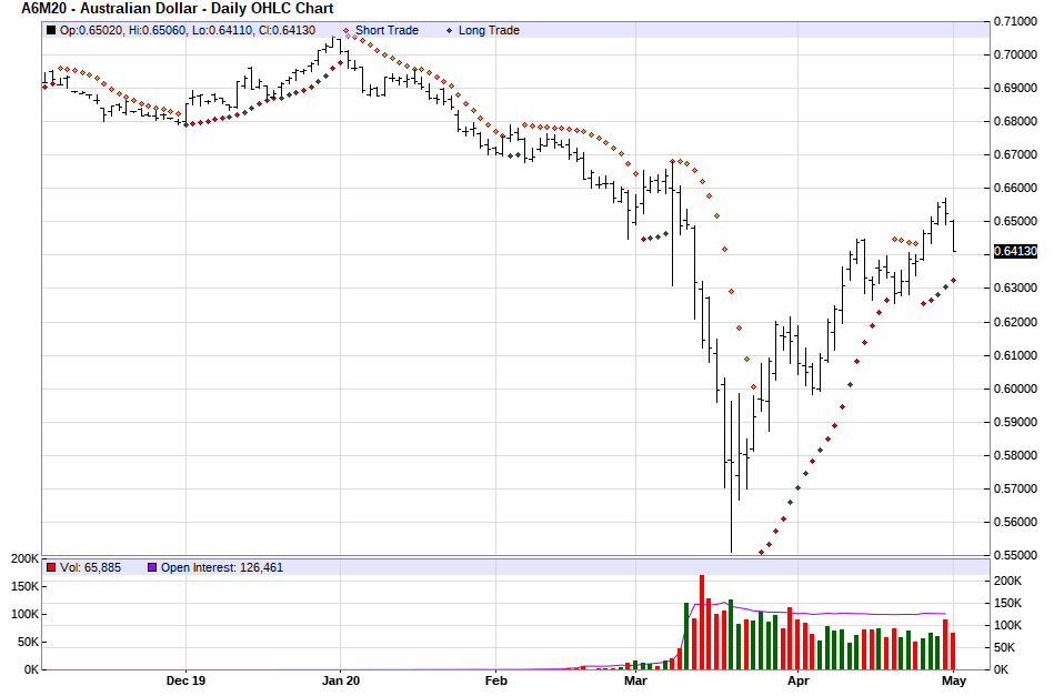 Parabolic Chart