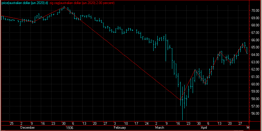 Cyclicals