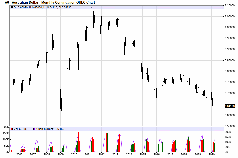 Historical Chart