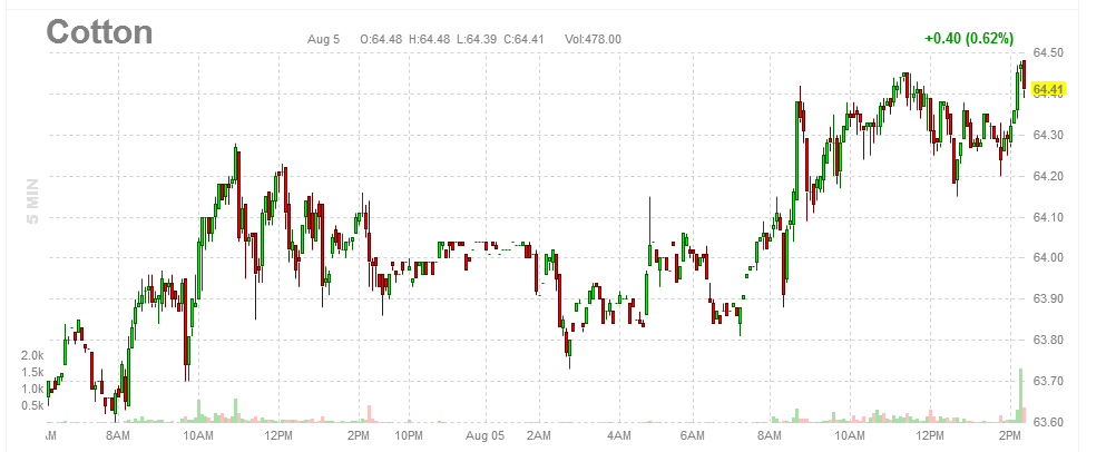 Intraday Chart