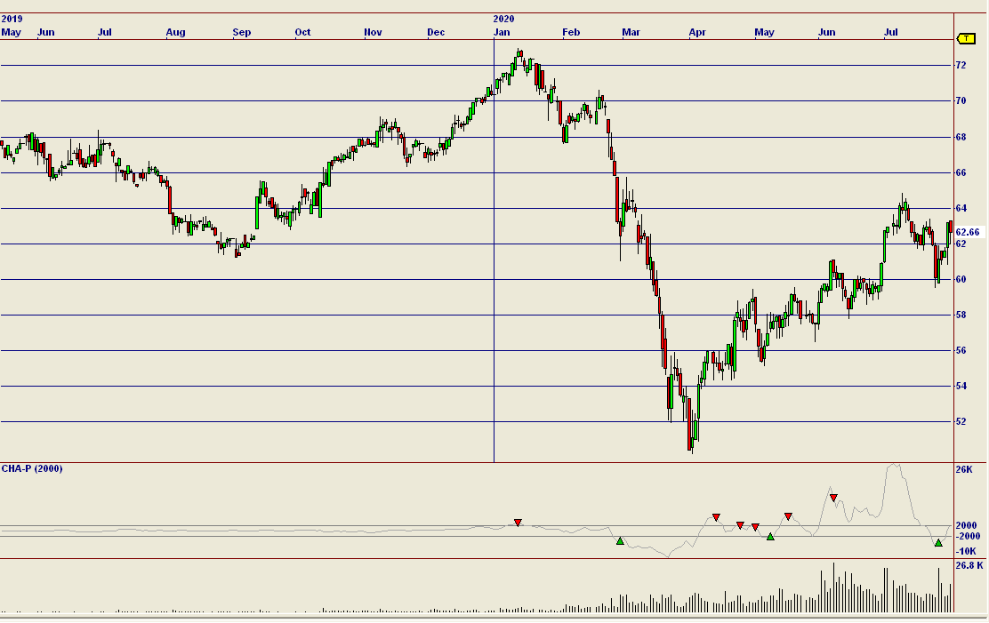 Initial Chart