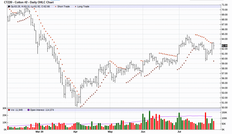 Parabolic Chart