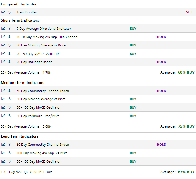 Multiple Chart Indicators Summary