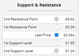 Multiple Chart Indicators Summary