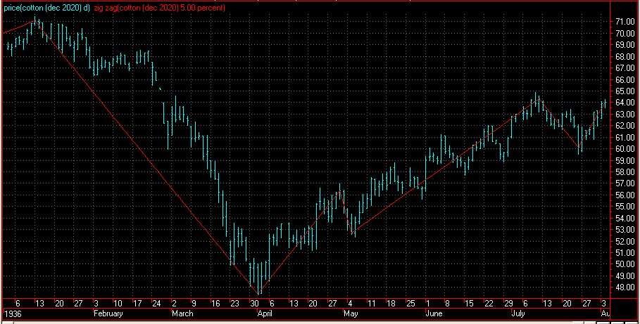 Cyclicals