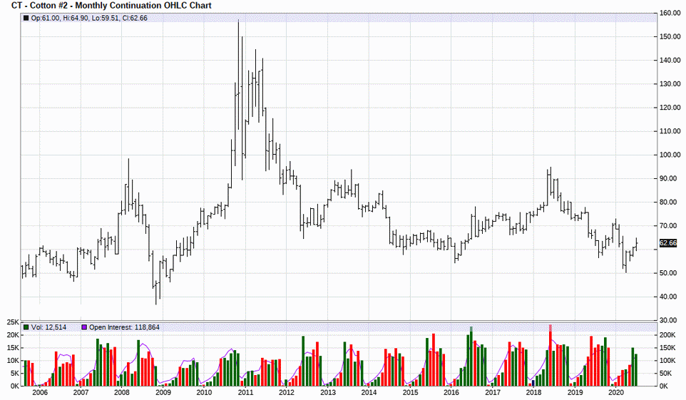 Historical Chart