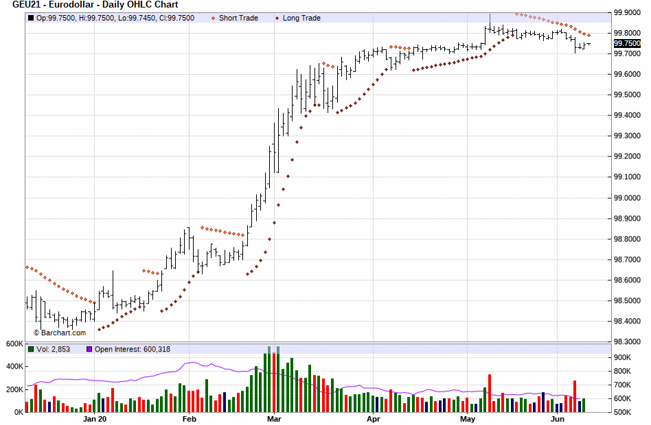 Parabolic Chart