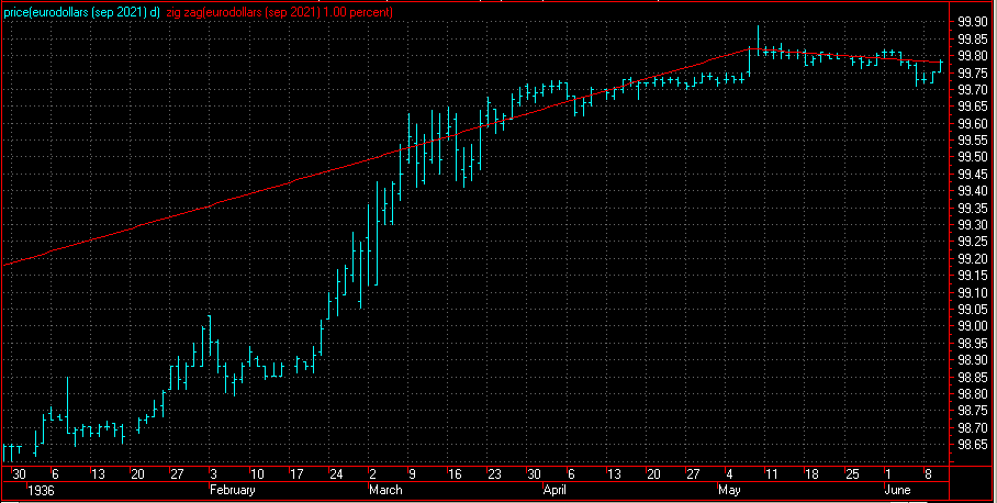 Cyclicals