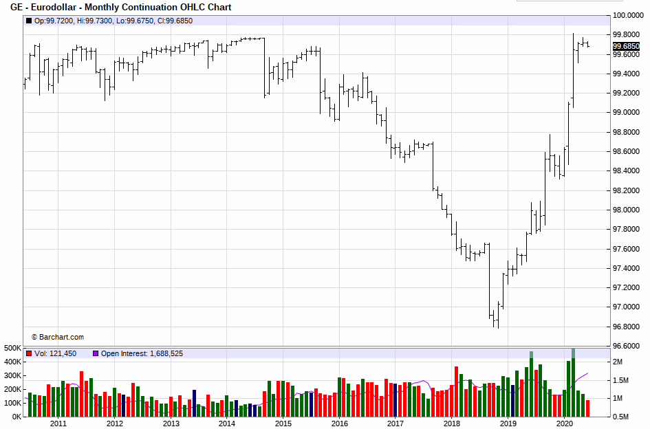 Historical Chart