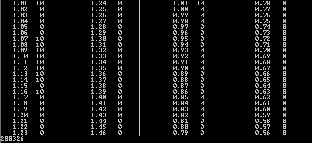 Level Table