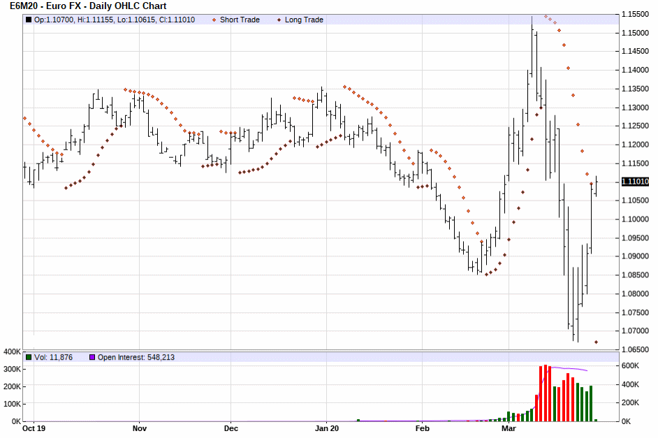 Parabolic Chart