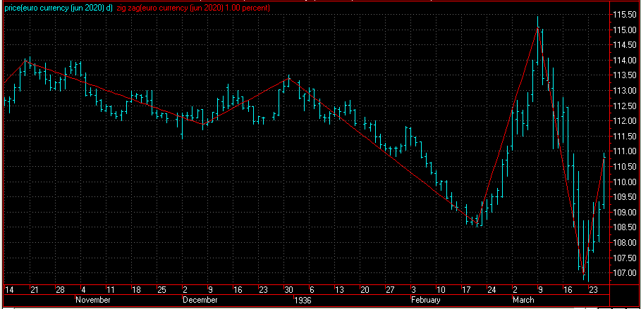 Cyclicals