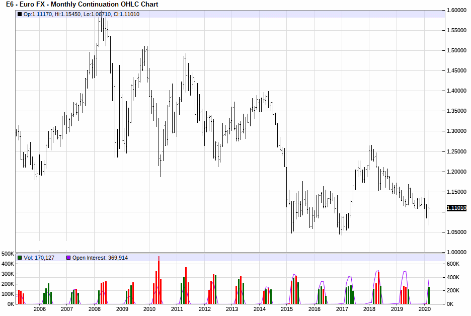 Historical Chart