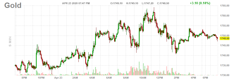 Intraday Chart