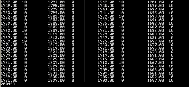 Level Table