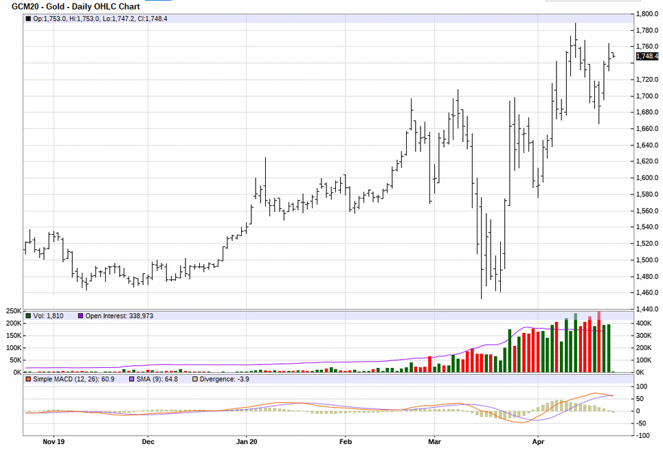 Parabolic Chart