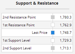 Multiple Chart Indicators Summary