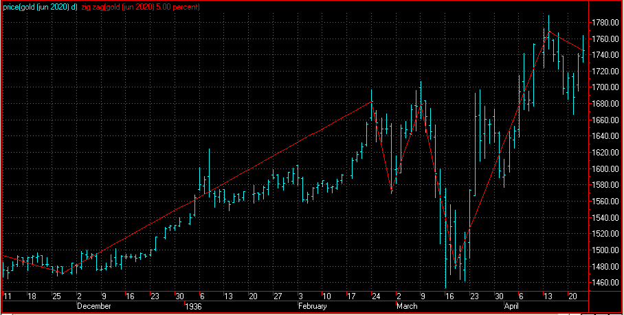 Cyclicals