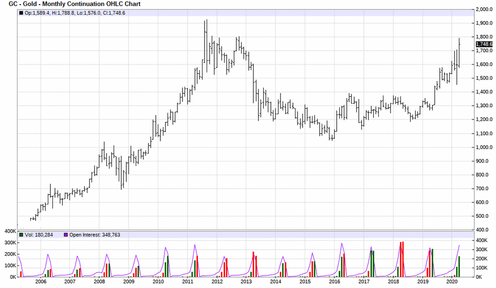 Historical Chart