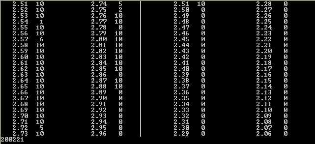 Level Table