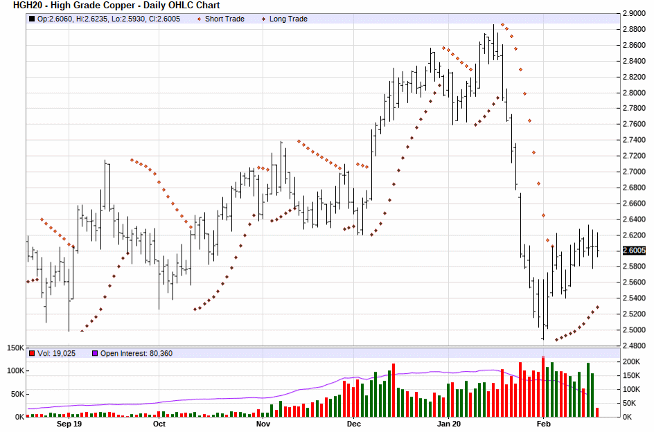 Parabolic Chart