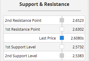 Multiple Chart Indicators Summary