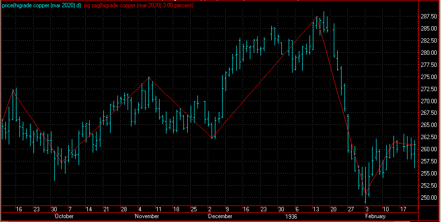 Cyclicals