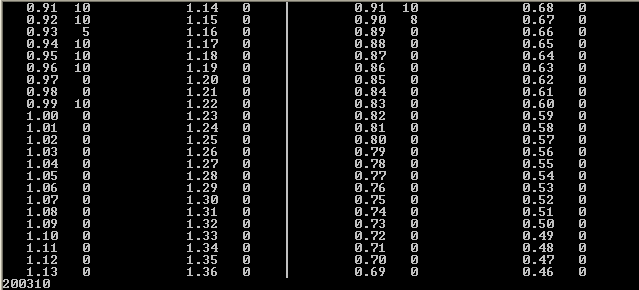 Level Table