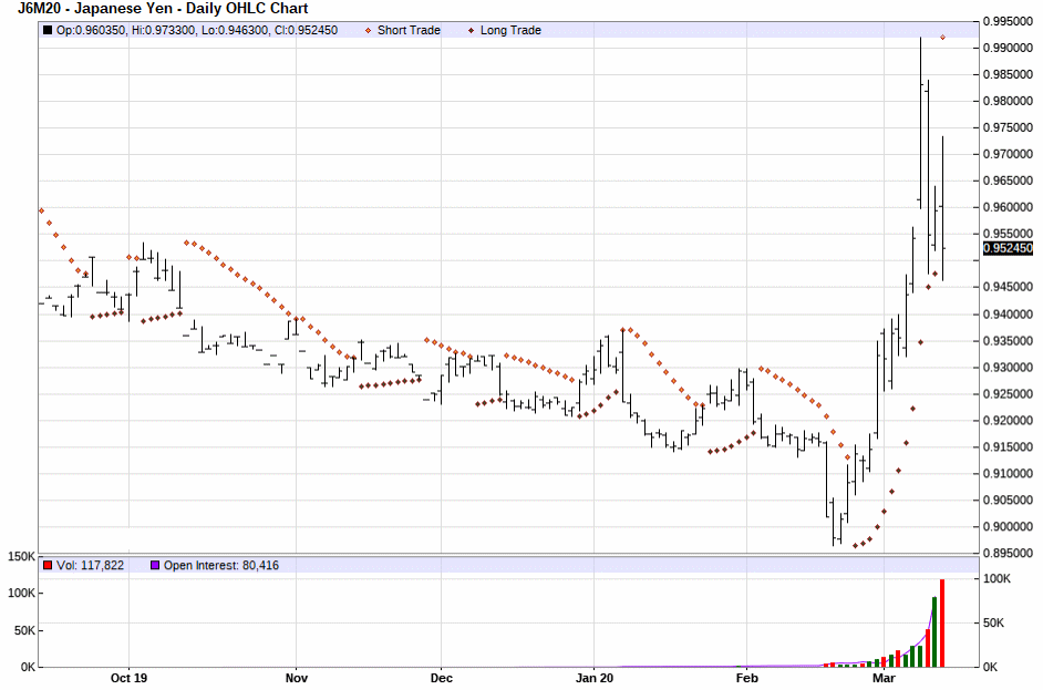 Parabolic Chart