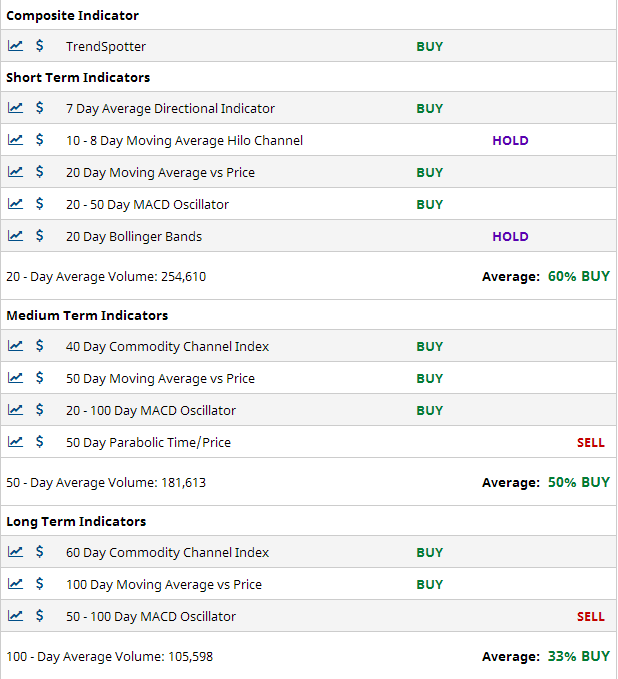 Multiple Chart Indicators Summary