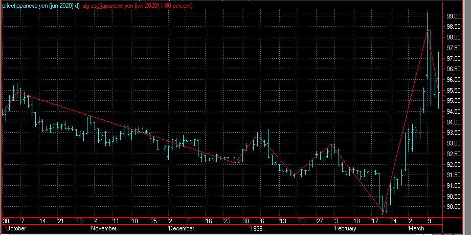 Cyclicals