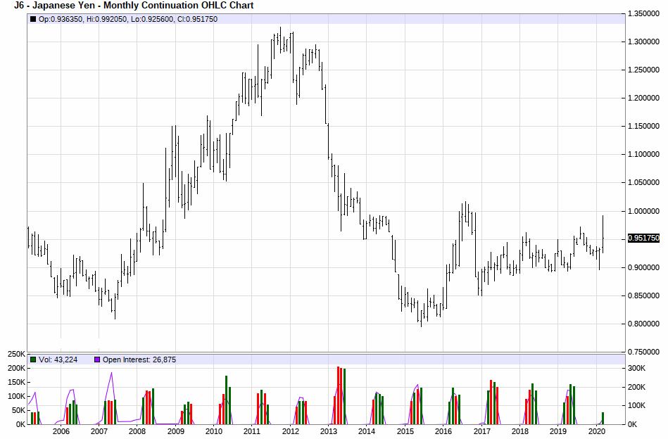 Historical Chart