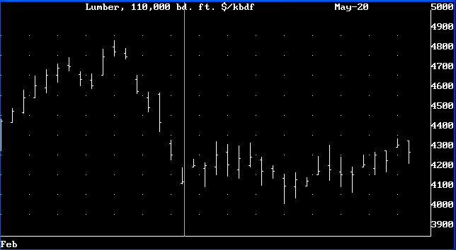 Random Chart