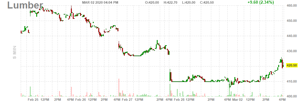 Intraday Chart