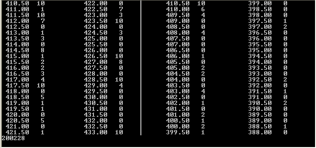 Level Table