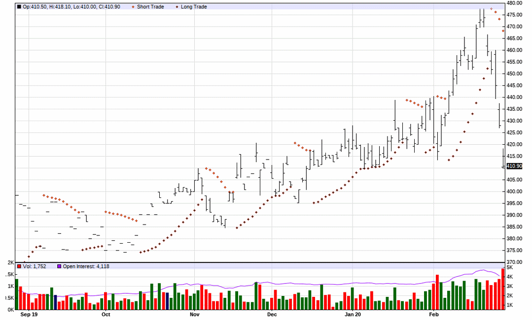 Parabolic Chart