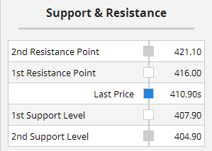 Multiple Chart Indicators Summary