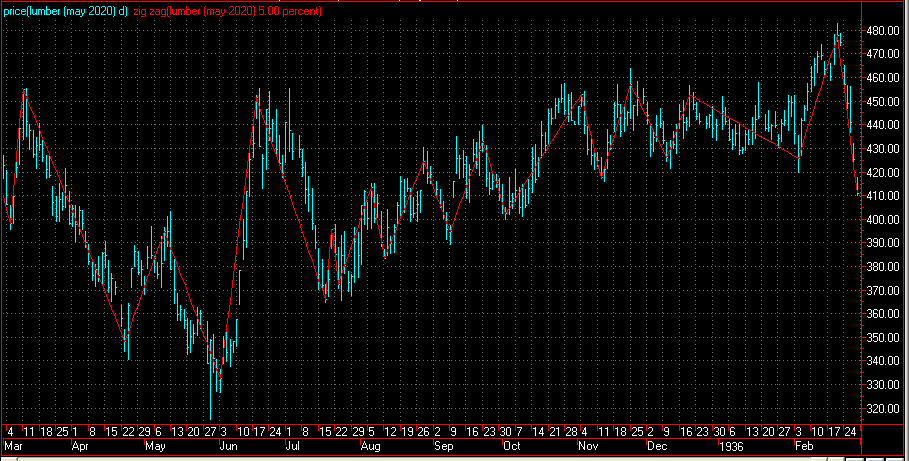 Cyclicals