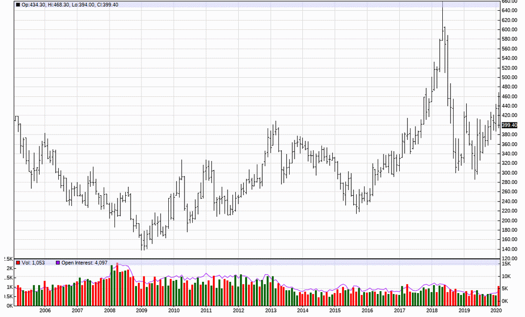 Historical Chart