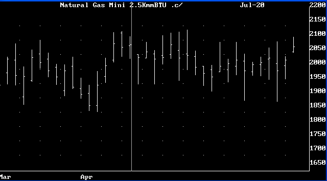 Random Chart