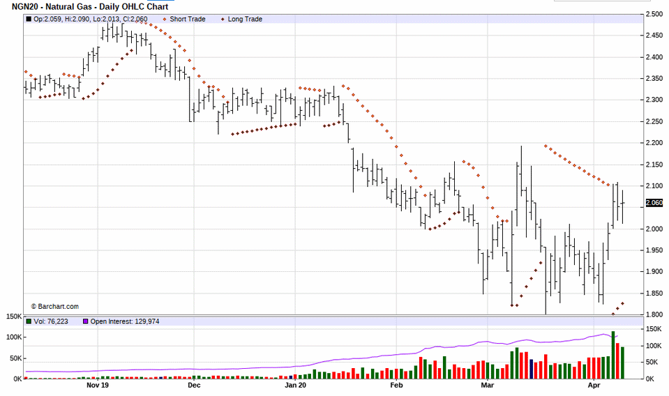 Parabolic Chart