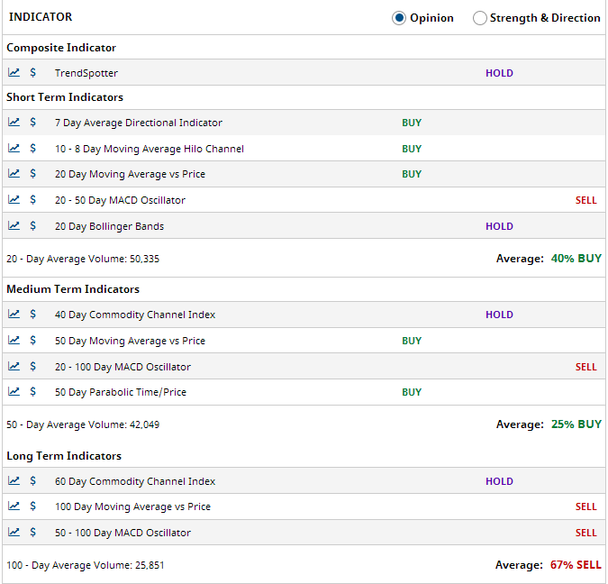 Multiple Chart Indicators Summary