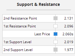 Multiple Chart Indicators Summary