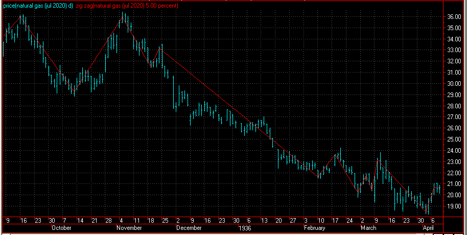 Cyclicals