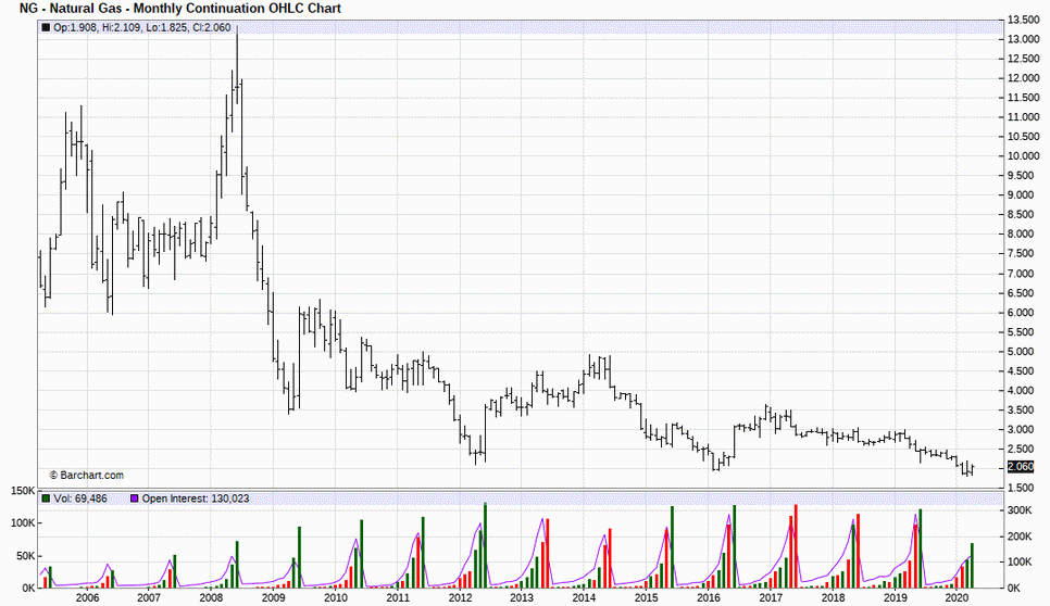 Historical Chart