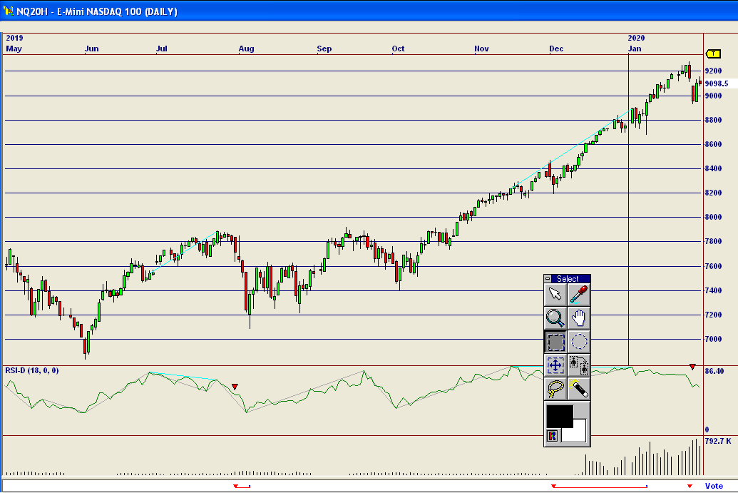 Initial Chart