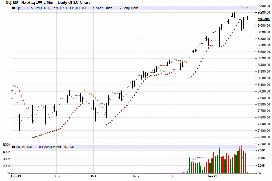 Parabolic Chart